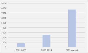 The number of hits on google scholar for the phrase shows a very rapid growth as described in the text.