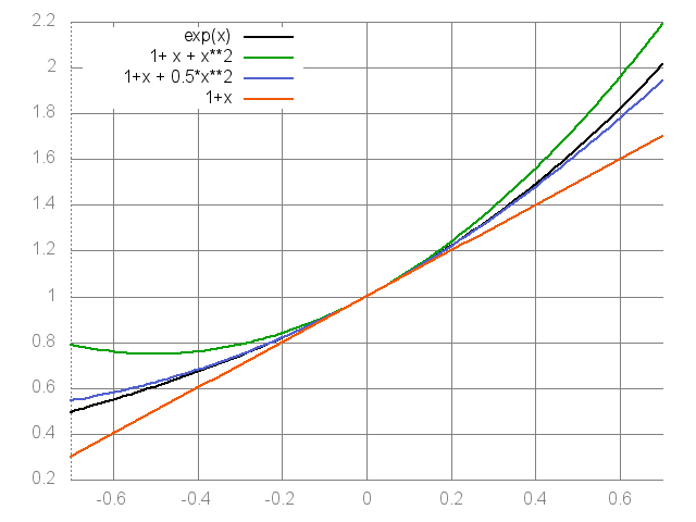 Various approximations to the exponential function.
